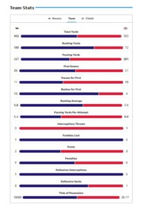 Baltimore Ravens vs Kansas City Chiefs Match Player Stats